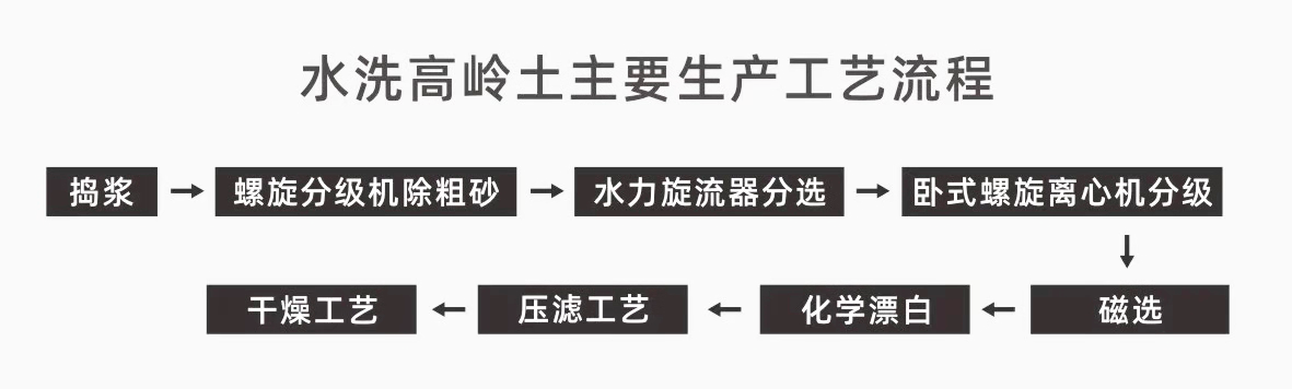 水洗高嶺土生產工藝流程
