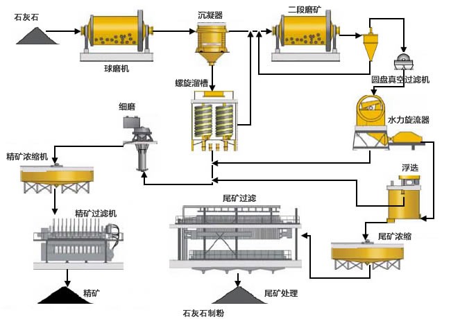 脫硫石灰石磨機流程