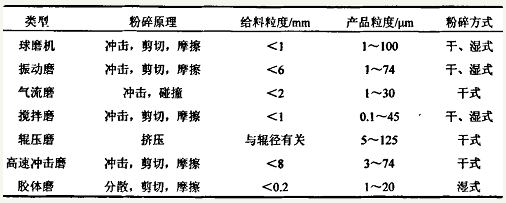 石墨磨機 石墨磨機