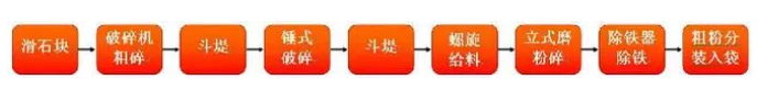 超細滑石粉生產(chǎn)工藝流程 超細滑石粉生產(chǎn)工藝流程