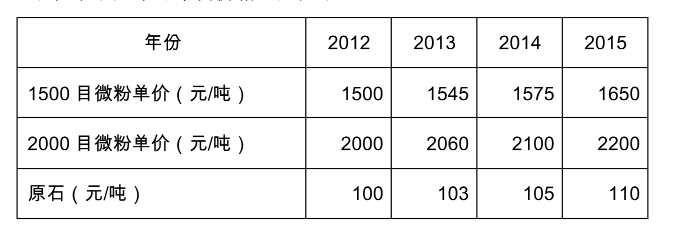 葉臘石微粉價(jià)格 葉臘石微粉價(jià)格